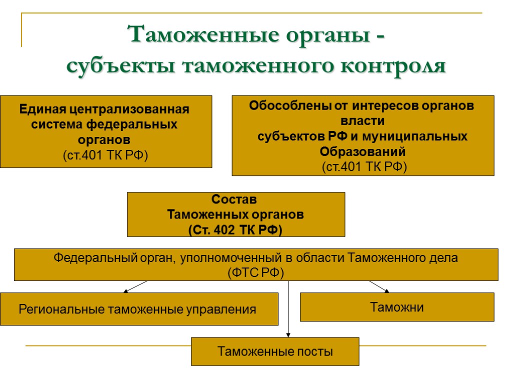 Таможенные органы - субъекты таможенного контроля Единая централизованная система федеральных органов (ст.401 ТК РФ)